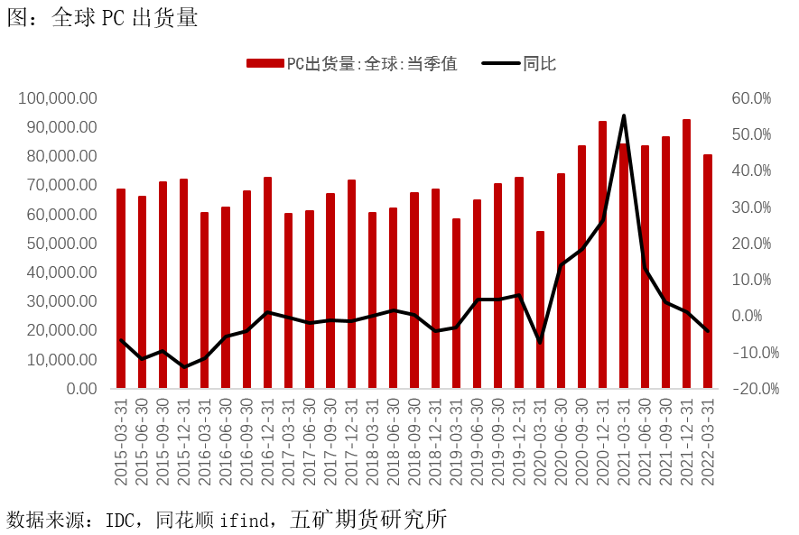 五礦期貨：錫下遊消費細節拆分