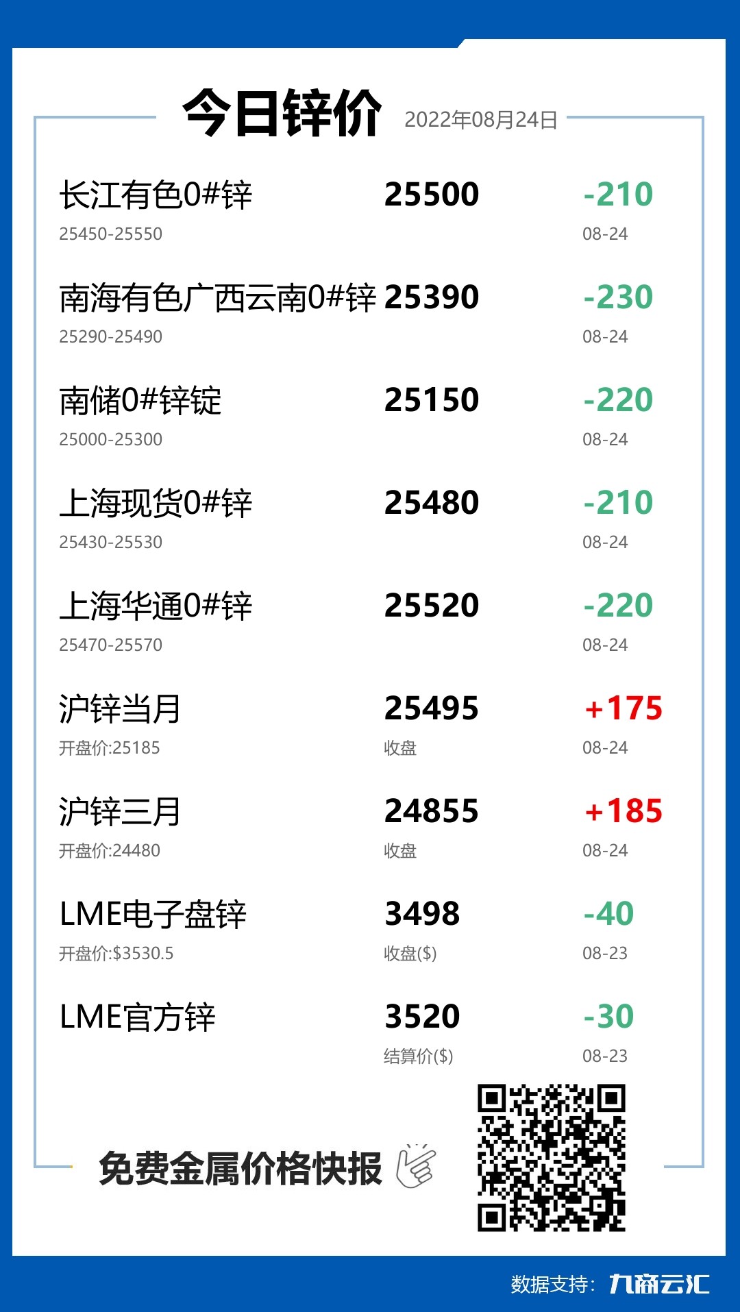 2022年08月24日雲匯鋅價行情:今日鋅價下跌