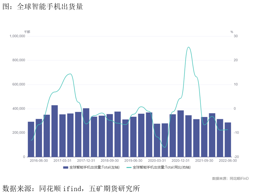 五矿期货：锡下游消费细节拆分