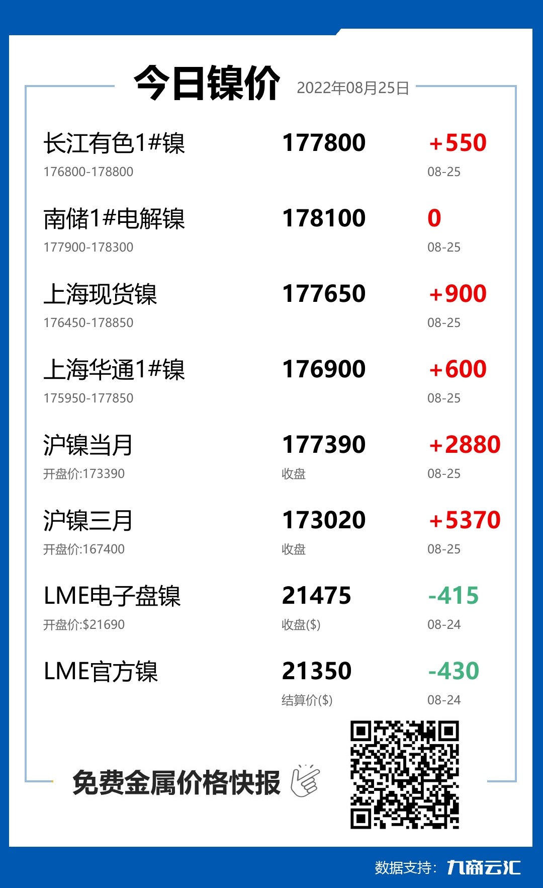 2022年08月25日雲匯鎳價行情:今日鎳價上漲