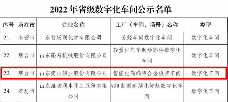 南山鋁業獲評2022年“山東省數字化車間”榮譽稱號