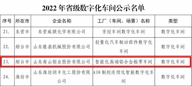 南山铝业获评2022年“山东省数字化车间”荣誉称号