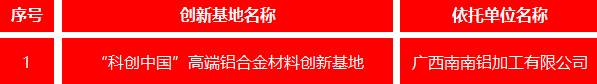 南南铝加工荣获首批“科创中国”高端铝合金材料创新基地认定