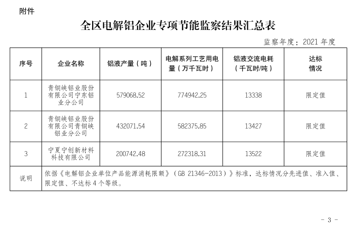 宁夏公布电解铝行业2021年度用电执行阶梯电价政策