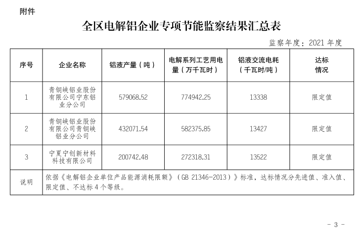 寧夏公布電解鋁行業2021年度用電執行階梯電價政策