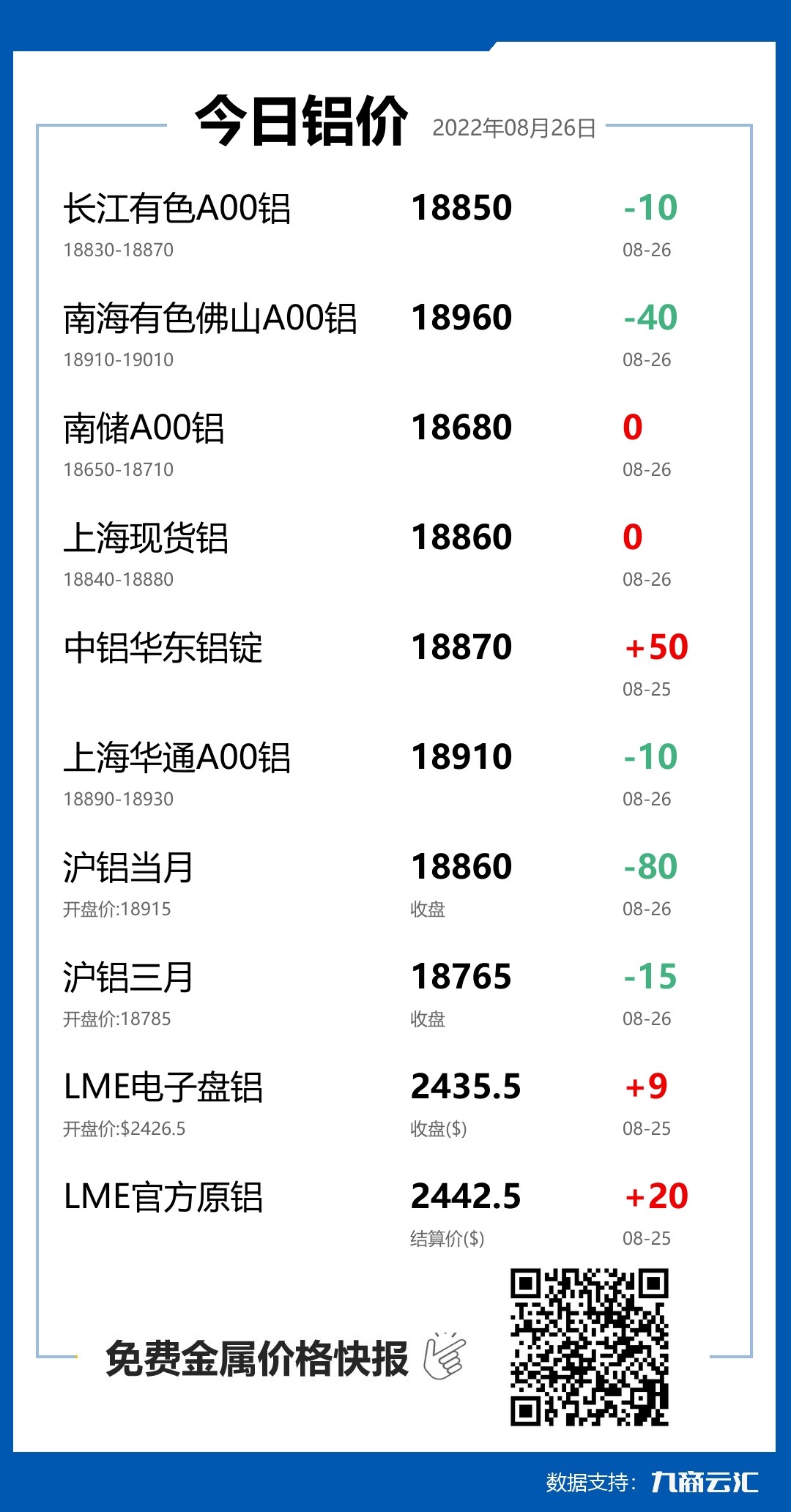 2022年08月26日云汇铝价行情:今日铝价持平