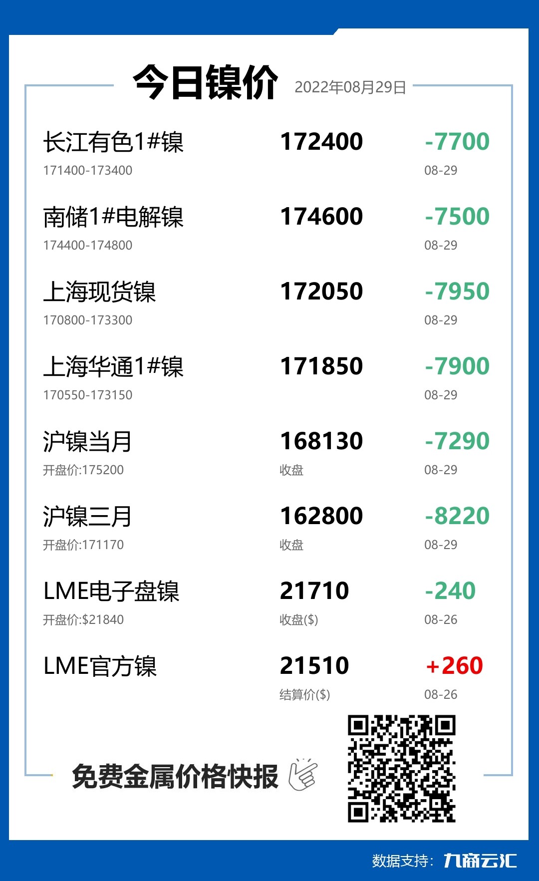 2022年08月29日云汇镍价行情:今日镍价大跌