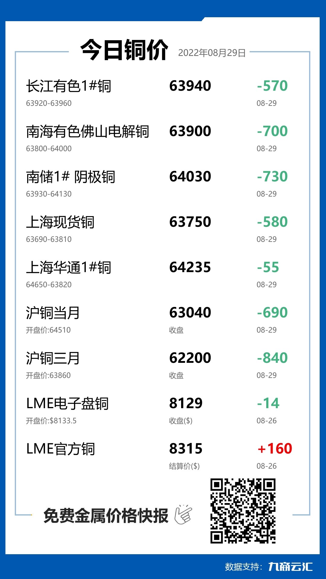 2022年08月29日云汇铜价行情:今日铜价下跌