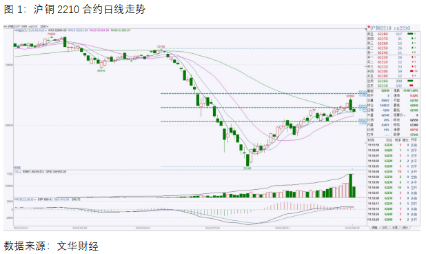 中原期貨：美聯儲鷹派發聲打壓，銅價9月走勢路在何方？