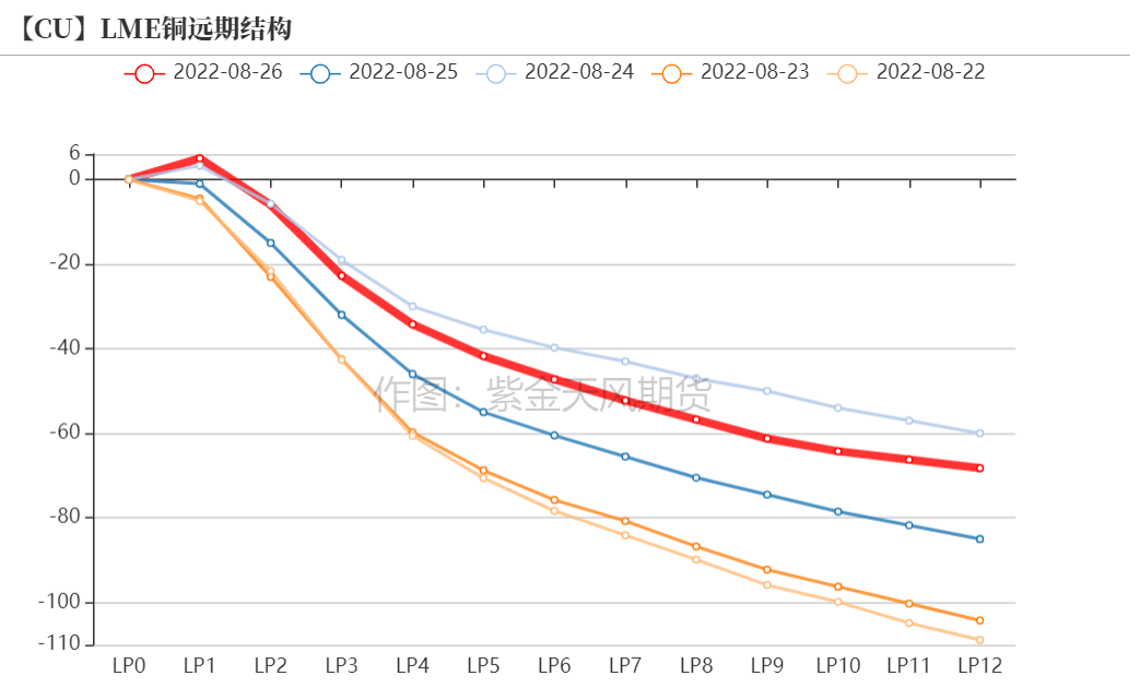 2022年第35周紫金天风期货铜周报：80年代、铜金比与CNH背离