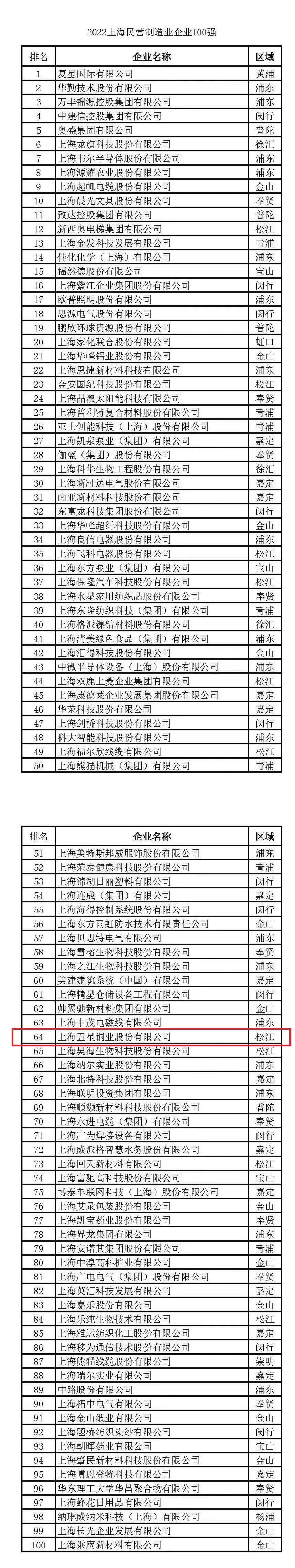 五星铜业入2022上海制造业企业 民营企业100强
