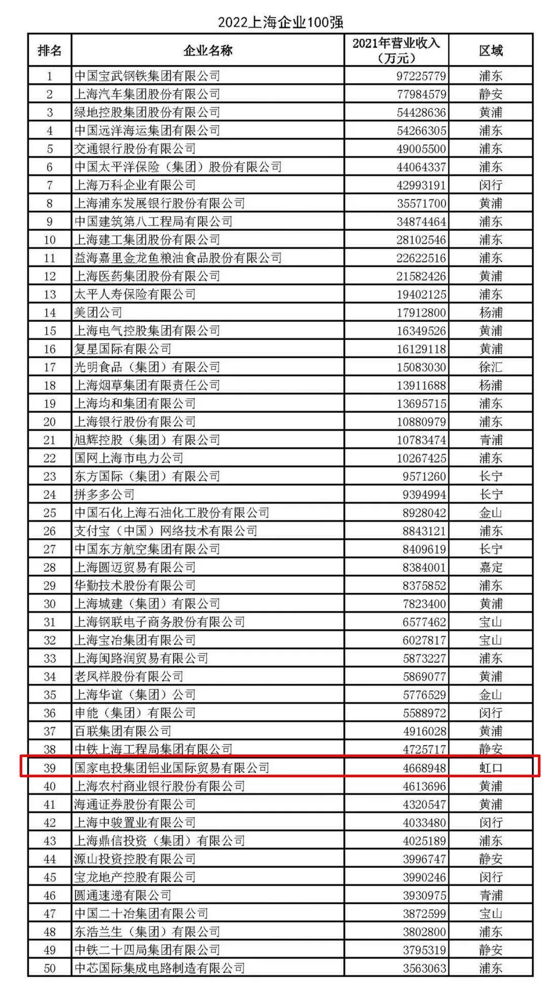 国家电投铝业国贸荣登2022上海百强企业第39位