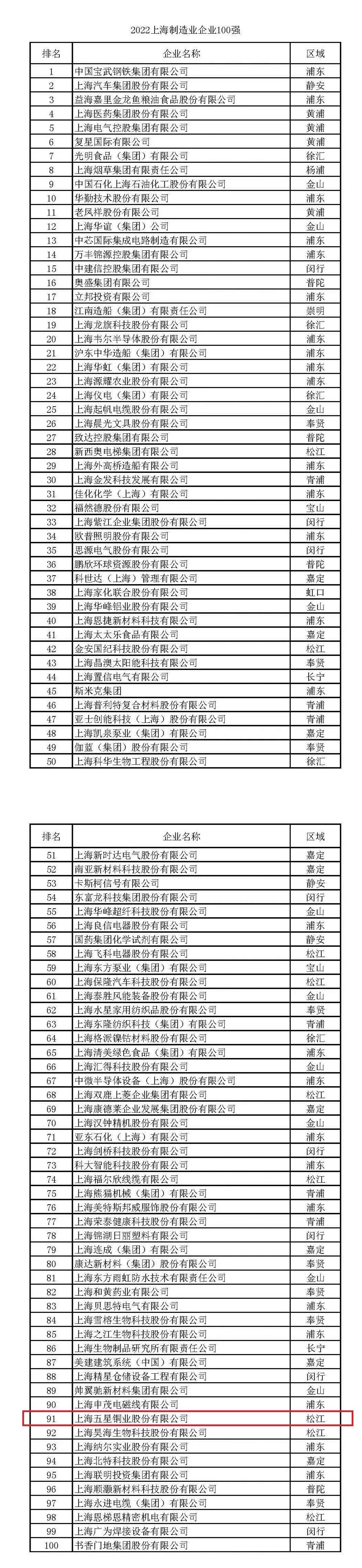五星铜业入2022上海制造业企业 民营企业100强