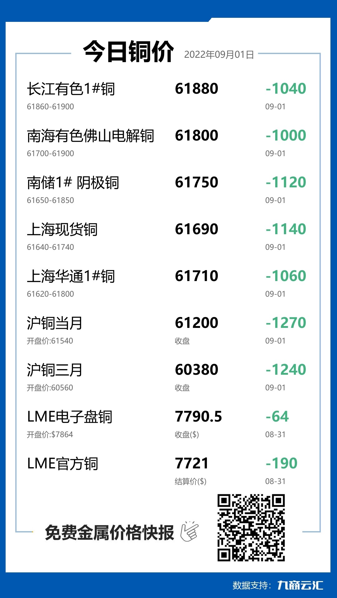 2022年09月01日云汇铜价行情:今日铜价大跌