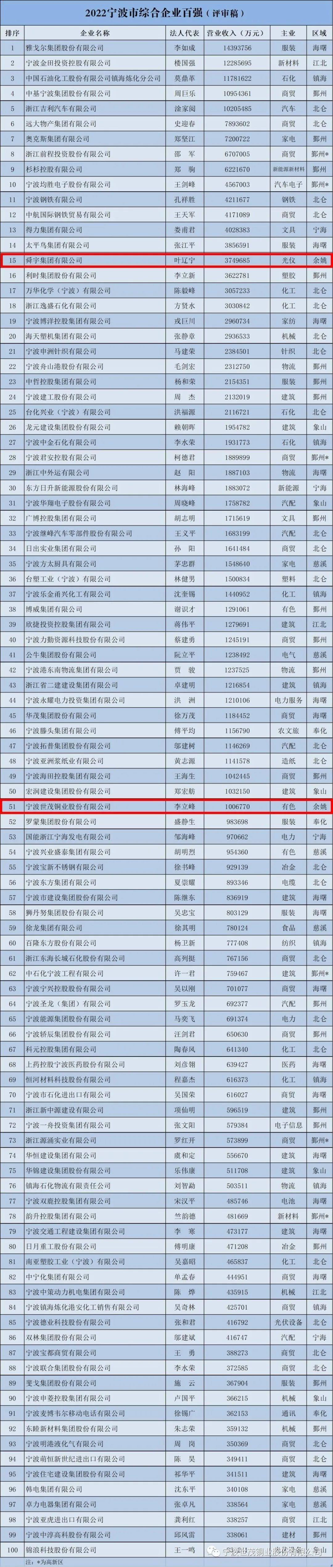 世茂铜业荣获宁波百强榜综合、制造“双百强”企业！