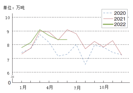 2022年上半年日本鋁需求概述