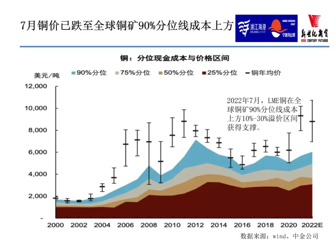 2022年9月新世纪期货铜月报：限电减产缓和 铜价上行步伐放缓 但反弹节奏不变