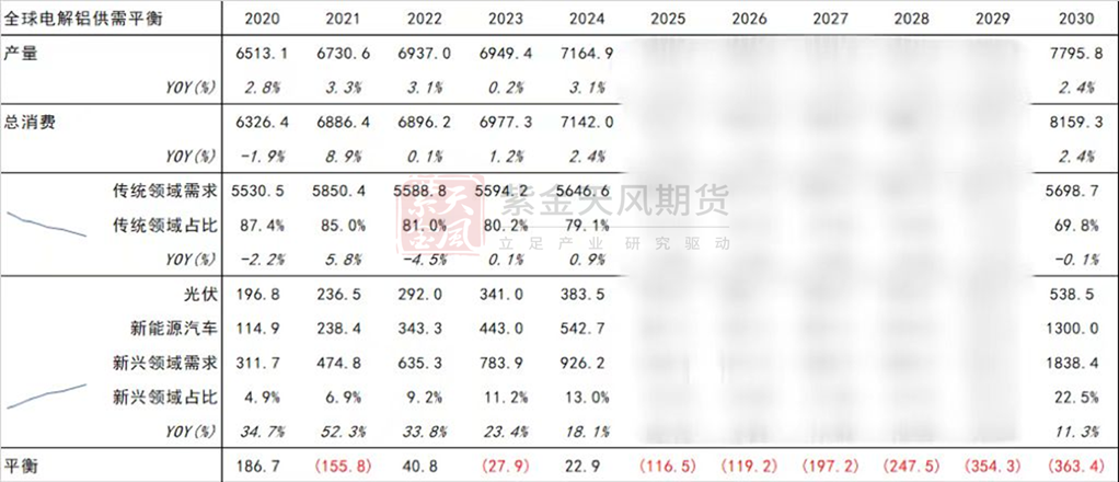 紫金天風期貨：遠眺2030 低碳如何改變鋁平衡