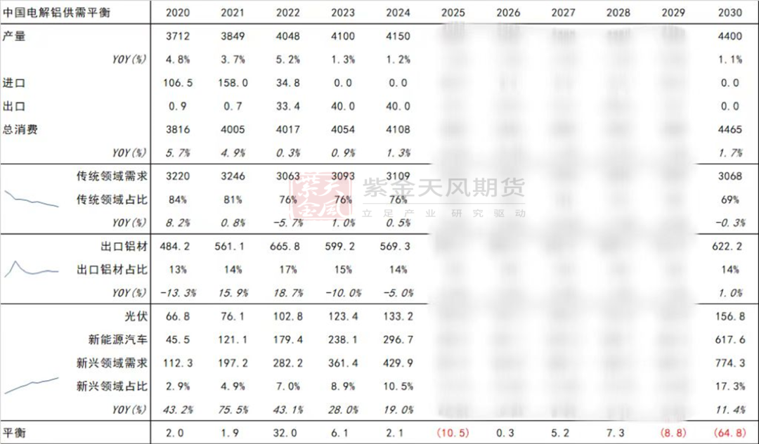 紫金天风期货：远眺2030 低碳如何改变铝平衡