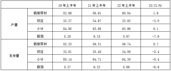 2022年上半年日本鋁需求概述