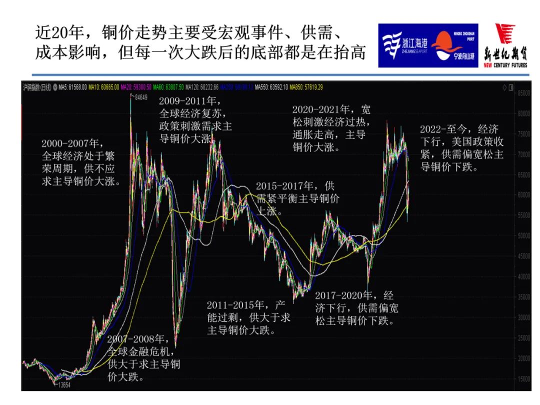 2022年9月新世纪期货铜月报：限电减产缓和 铜价上行步伐放缓 但反弹节奏不变