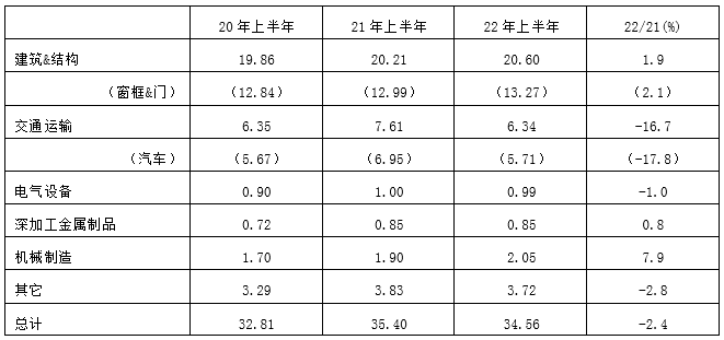 2022年上半年日本铝需求概述