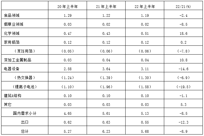 2022年上半年日本鋁需求概述