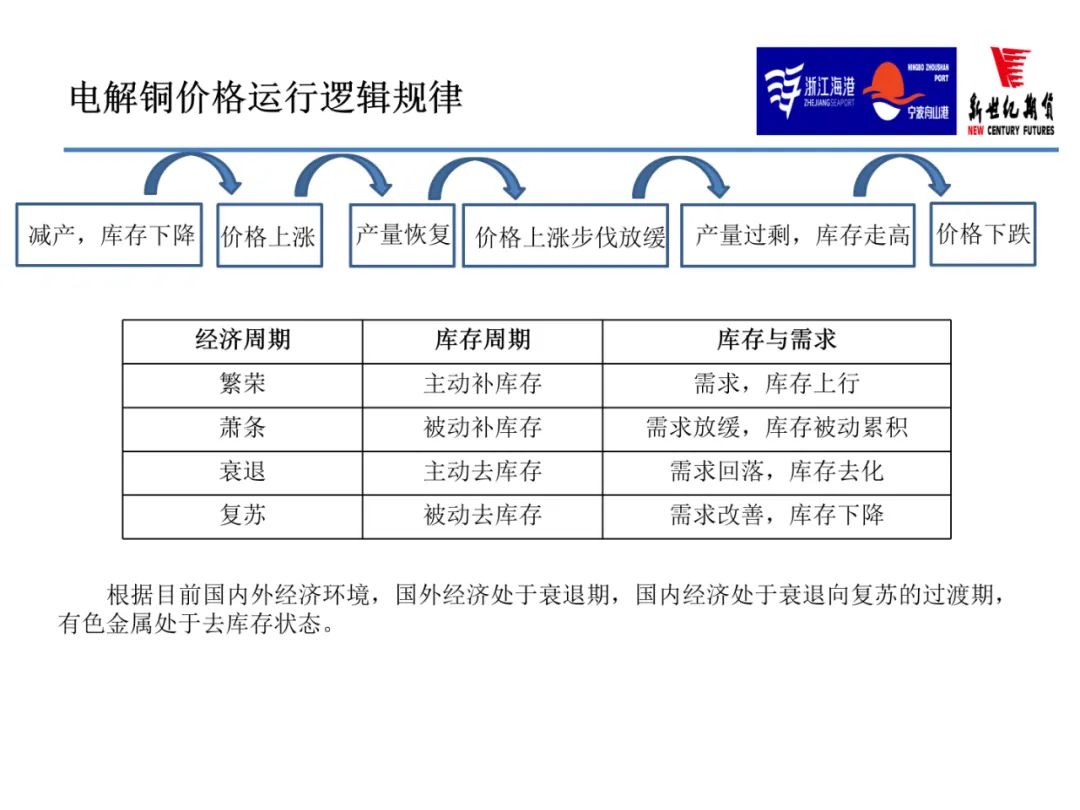 2022年9月新世紀期貨銅月報：限電減產緩和 銅價上行步伐放緩 但反彈節奏不變