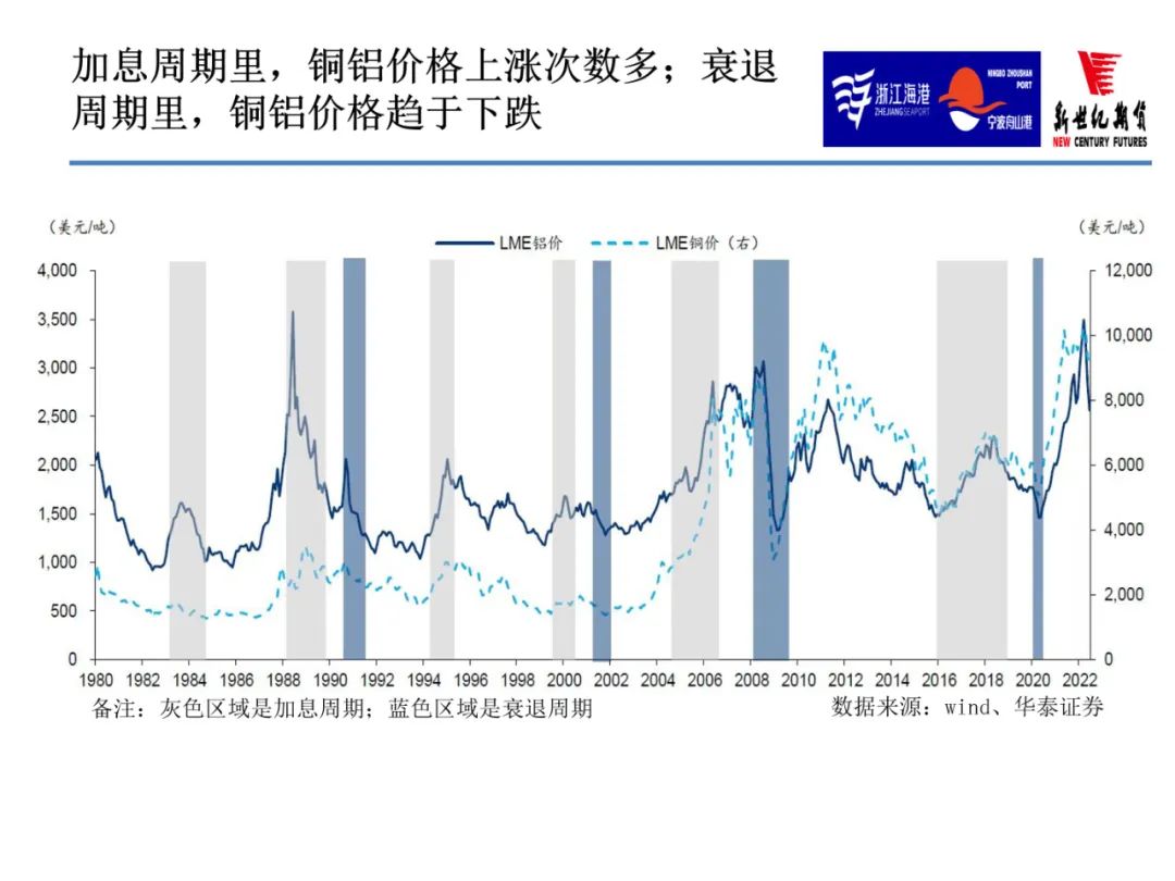 2022年9月新世紀期貨銅月報：限電減產緩和 銅價上行步伐放緩 但反彈節奏不變