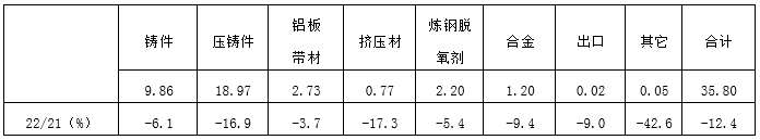 2022年上半年日本鋁需求概述