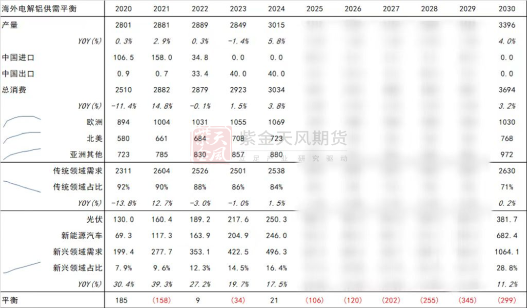 紫金天风期货：远眺2030 低碳如何改变铝平衡