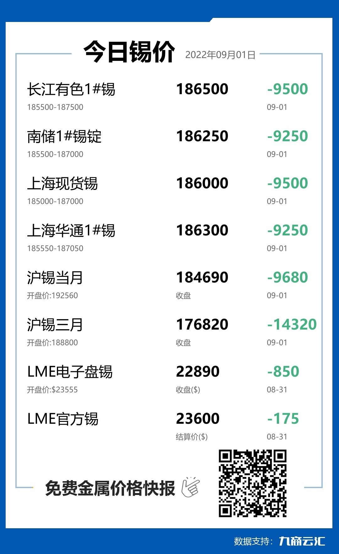 2022年09月01日云汇锡价行情:今日锡价大跌