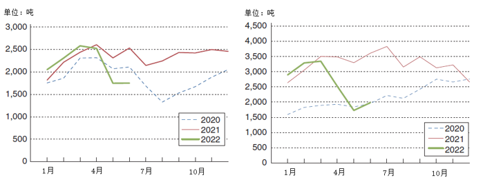 2022年上半年日本鋁需求概述