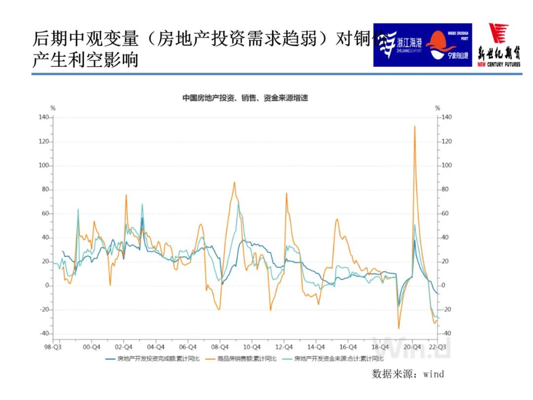 2022年9月新世紀期貨銅月報：限電減產緩和 銅價上行步伐放緩 但反彈節奏不變