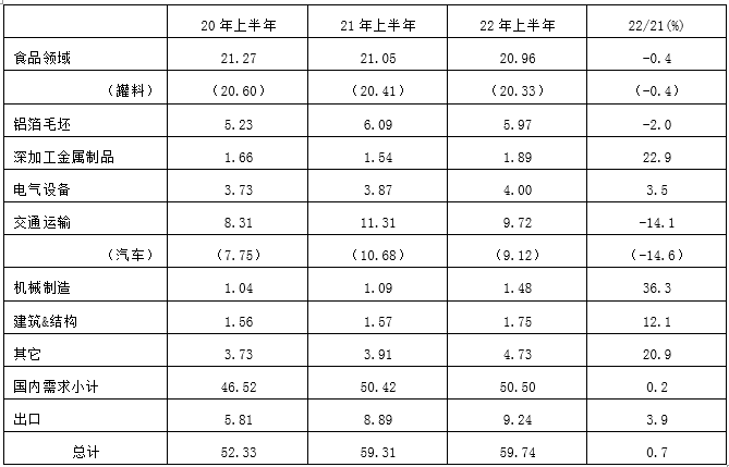 2022年上半年日本铝需求概述