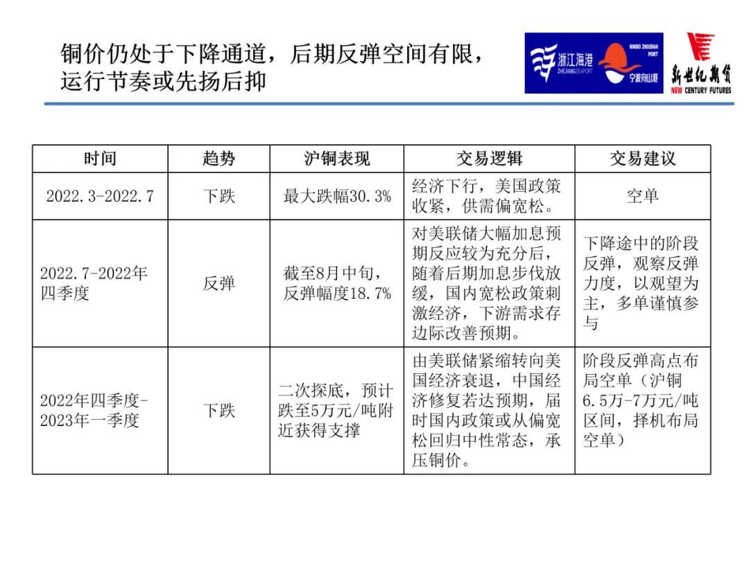 2022年9月新世纪期货铜月报：限电减产缓和 铜价上行步伐放缓 但反弹节奏不变