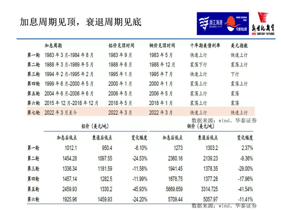 2022年9月新世纪期货铜月报：限电减产缓和 铜价上行步伐放缓 但反弹节奏不变