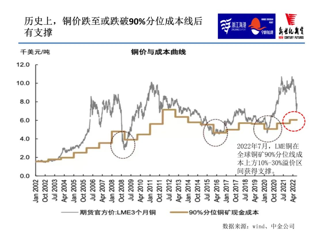 2022年9月新世紀期貨銅月報：限電減產緩和 銅價上行步伐放緩 但反彈節奏不變