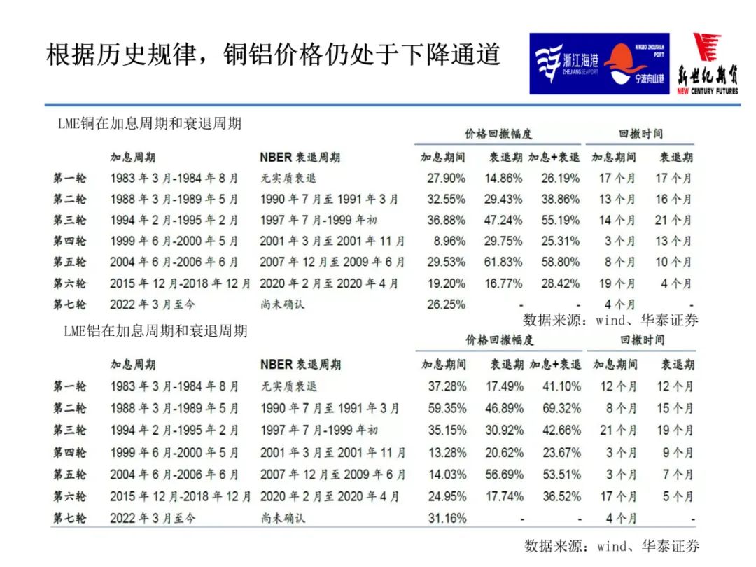 2022年9月新世纪期货铜月报：限电减产缓和 铜价上行步伐放缓 但反弹节奏不变