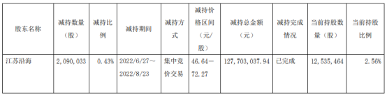 鼎胜新材股东江苏沿海减持209万股 套现1.28亿 2022上半年公司净利5.97亿