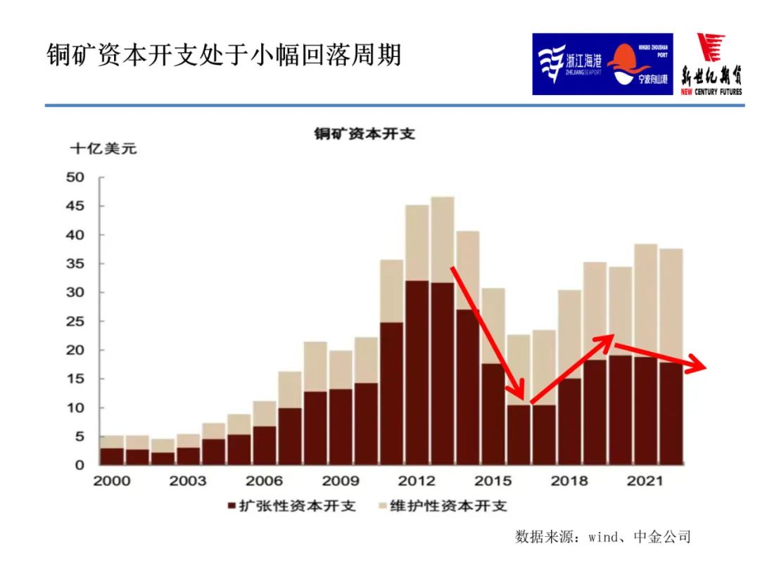 2022年9月新世紀期貨銅月報：限電減產緩和 銅價上行步伐放緩 但反彈節奏不變