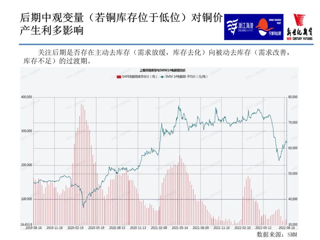 2022年9月新世紀期貨銅月報：限電減產緩和 銅價上行步伐放緩 但反彈節奏不變