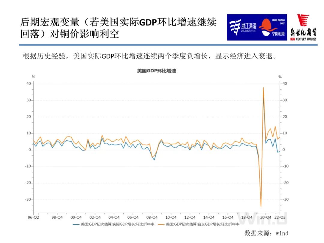 2022年9月新世紀期貨銅月報：限電減產緩和 銅價上行步伐放緩 但反彈節奏不變