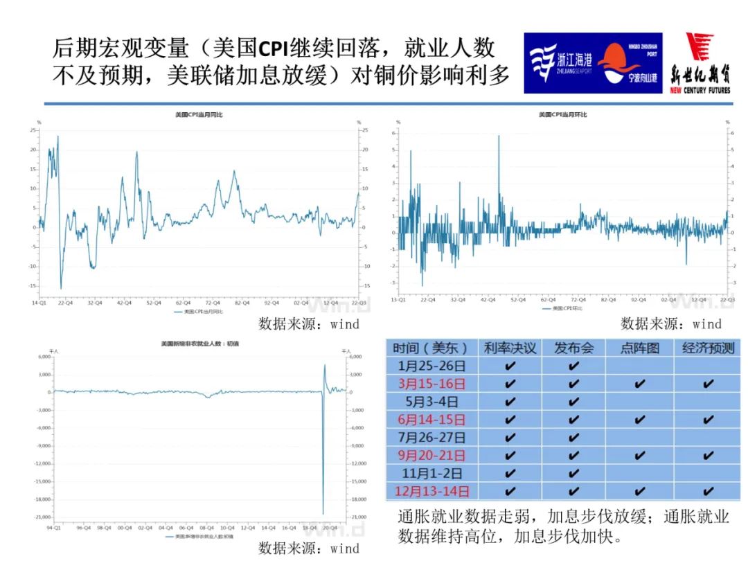 2022年9月新世紀期貨銅月報：限電減產緩和 銅價上行步伐放緩 但反彈節奏不變