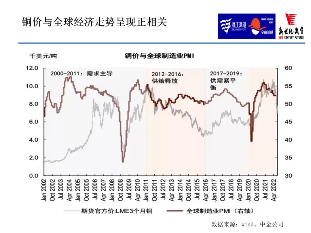 2022年9月新世紀期貨銅月報：限電減產緩和 銅價上行步伐放緩 但反彈節奏不變