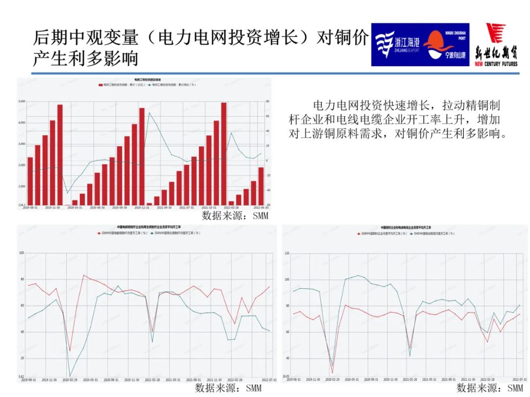 2022年9月新世紀期貨銅月報：限電減產緩和 銅價上行步伐放緩 但反彈節奏不變