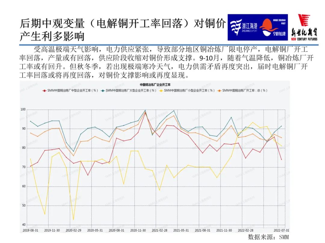 2022年9月新世纪期货铜月报：限电减产缓和 铜价上行步伐放缓 但反弹节奏不变