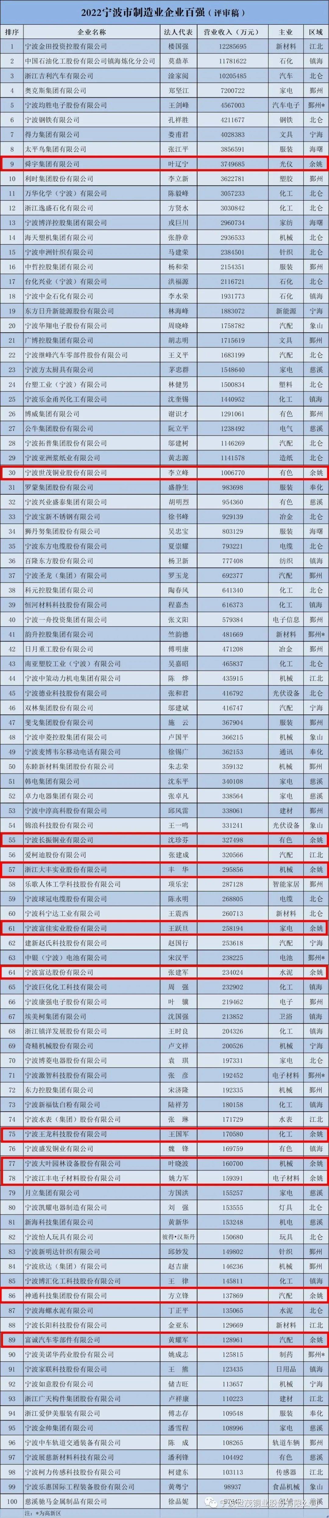 世茂铜业荣获宁波百强榜综合、制造“双百强”企业！