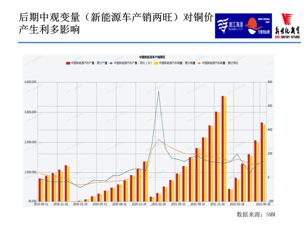 2022年9月新世紀期貨銅月報：限電減產緩和 銅價上行步伐放緩 但反彈節奏不變