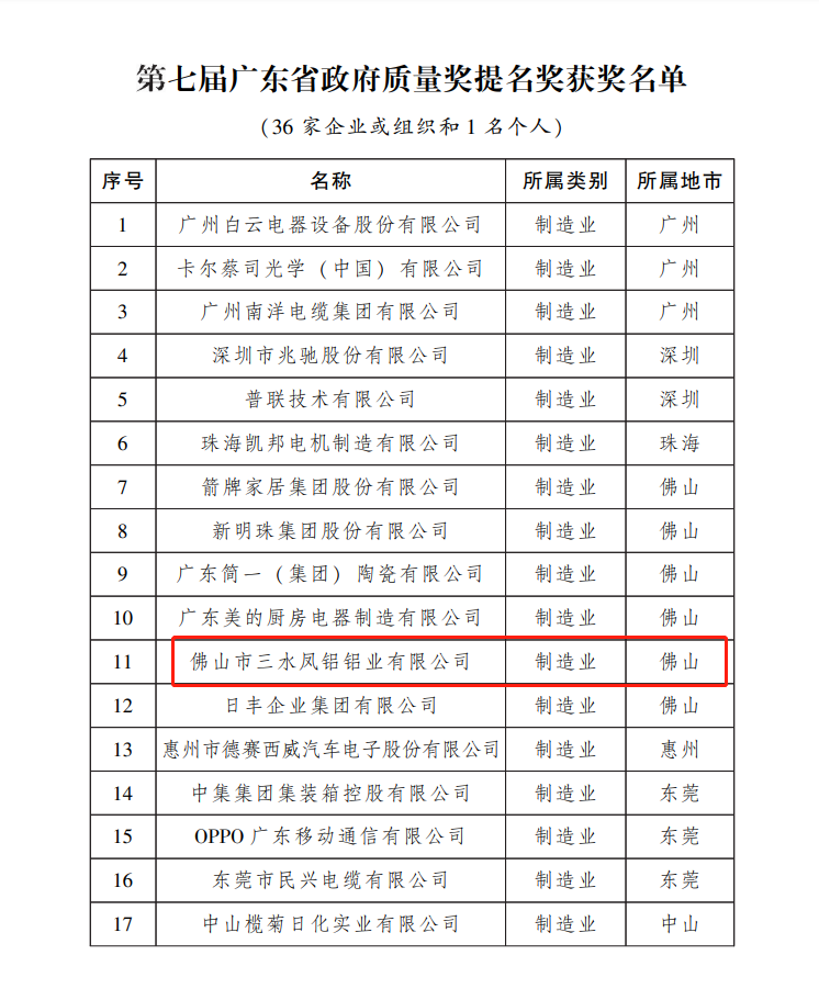 华昌、凤铝获第七届广东省政府质量奖及提名奖